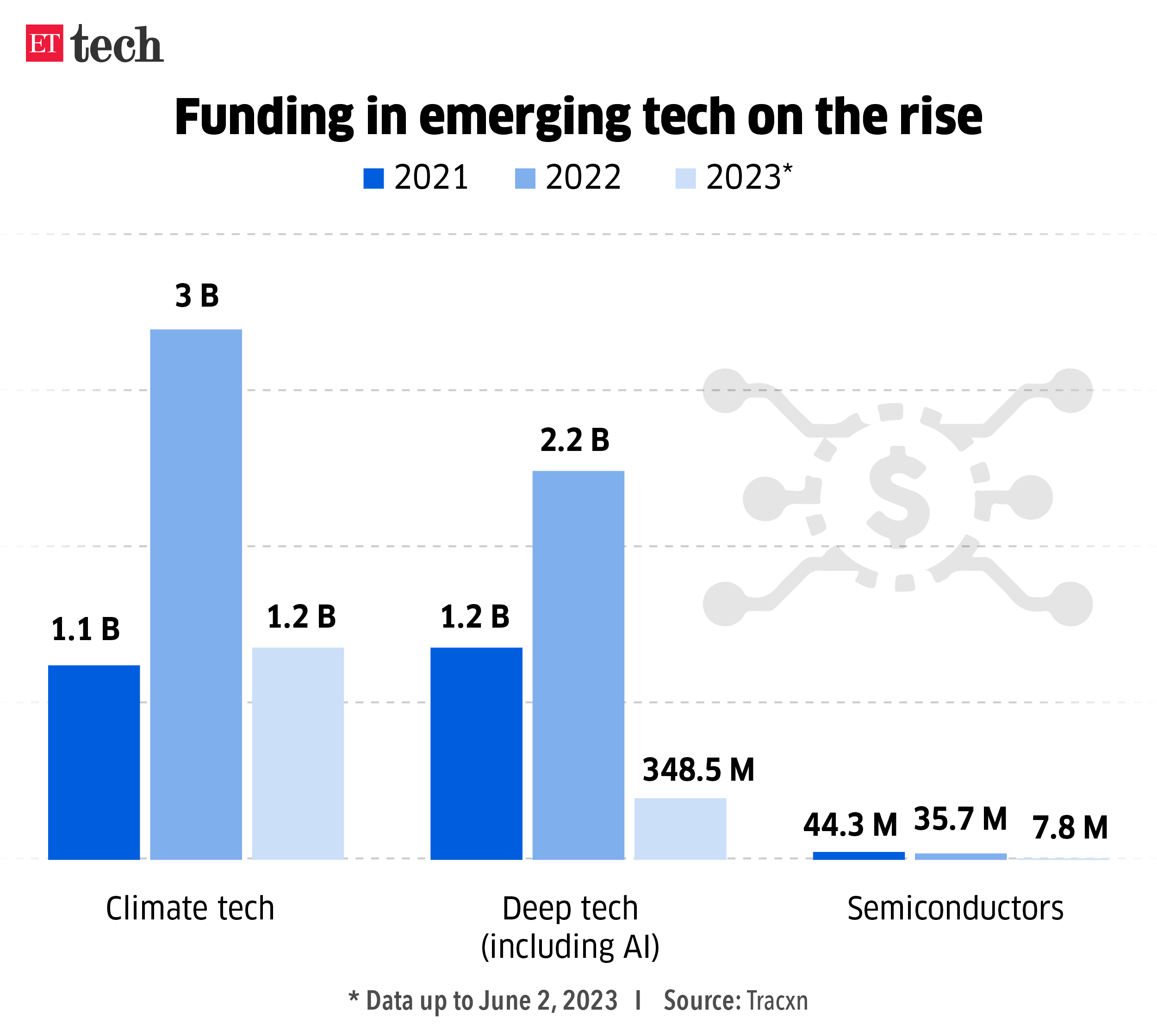 Funding in emerging tech on the rise
